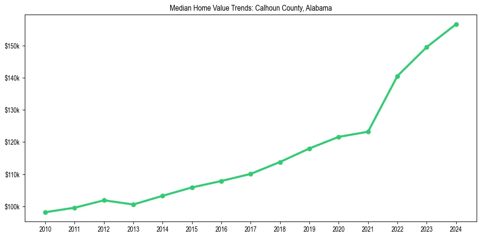 Median property value trends in 