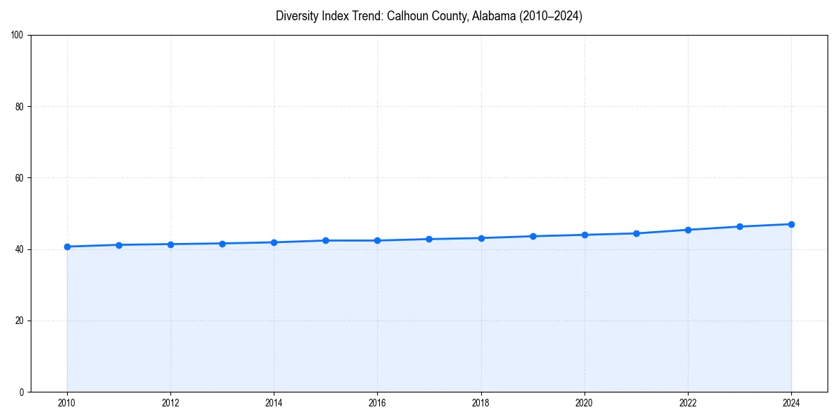 Line chart showing diversity index trends for 