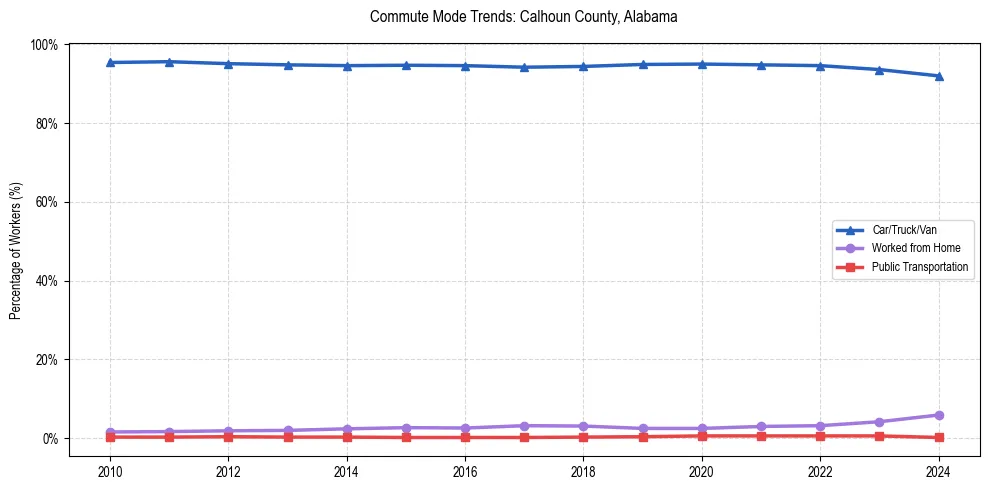 Transportation trends in Calhoun County, Alabama