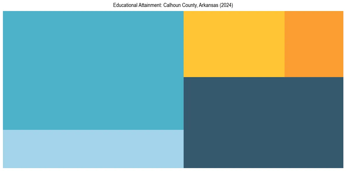 Education Treemap for  in 2024