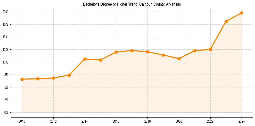 Trend chart showing bachelor degree growth in 