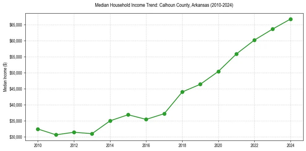Income trend for 