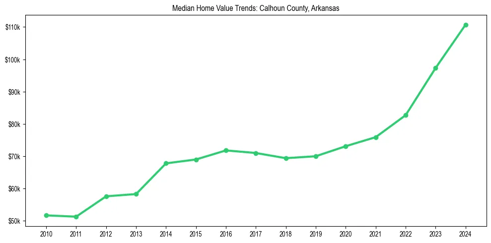 Median property value trends in 