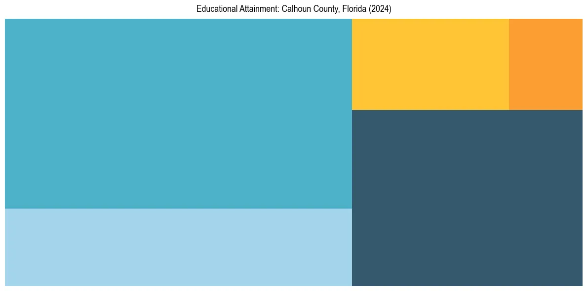 Education Treemap for  in 2024