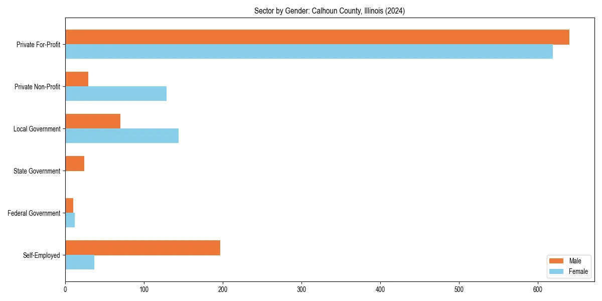 Employment sector breakdown by gender in 