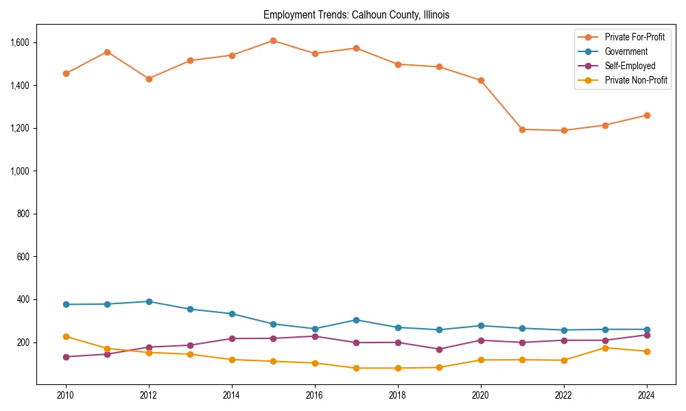 Long-term employment trends in 