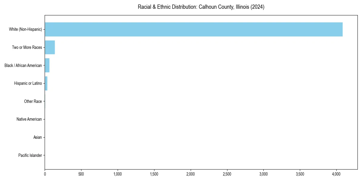 Bar chart showing racial distribution in  for 2024