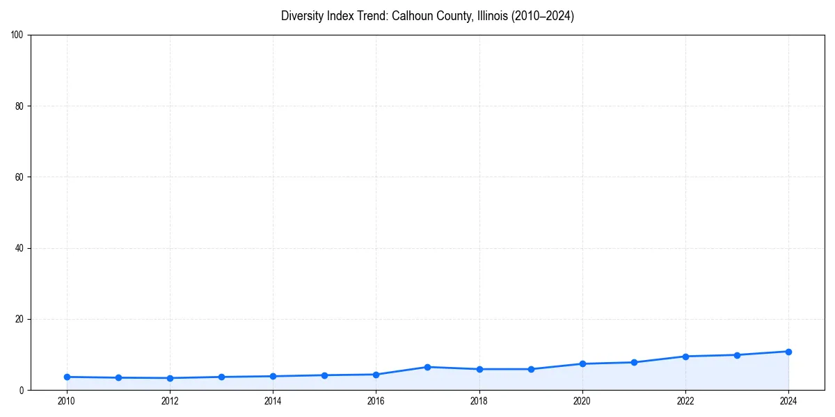 Line chart showing diversity index trends for 