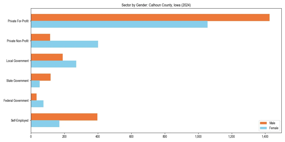 Employment sector breakdown by gender in 