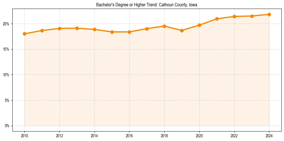 Trend chart showing bachelor degree growth in 