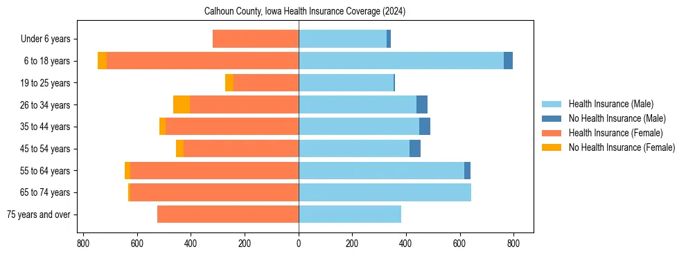 Health insurance pyramid for Calhoun County, Iowa