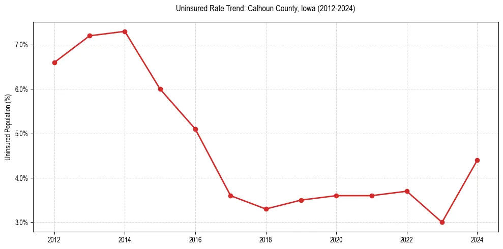 Uninsured trend chart for Calhoun County, Iowa