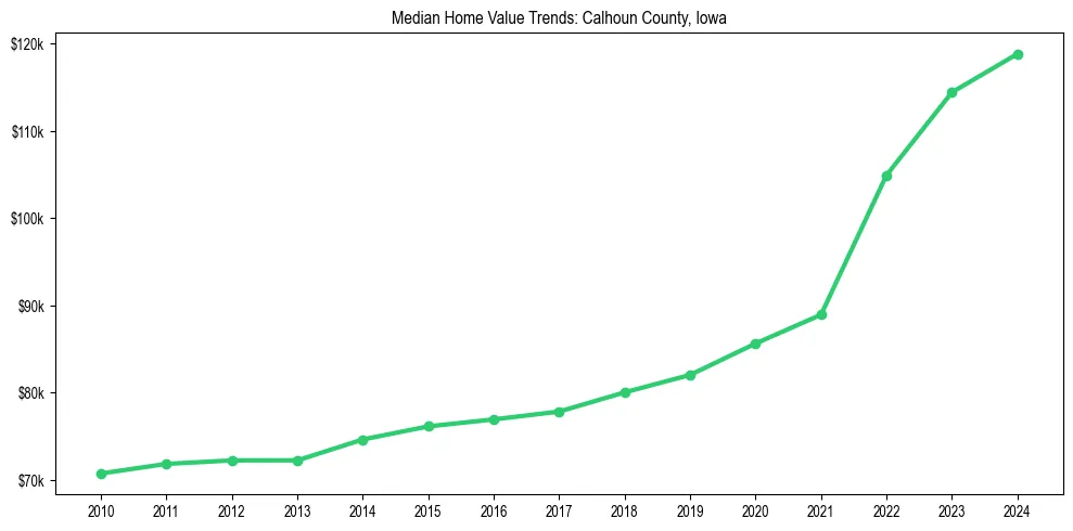 Median property value trends in 