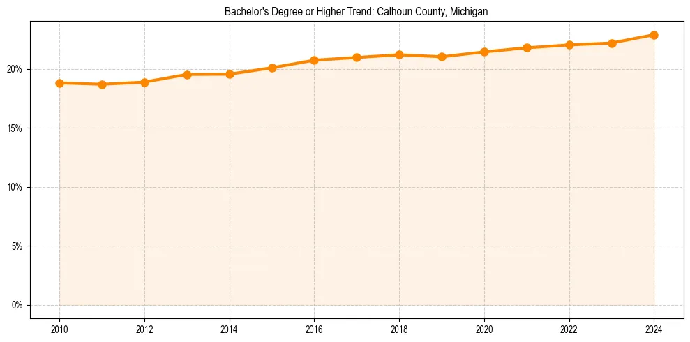 Trend chart showing bachelor degree growth in 
