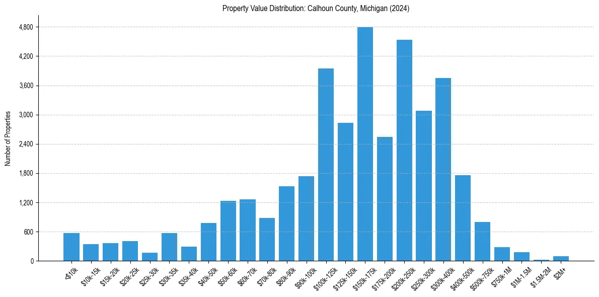 Value Distribution for 