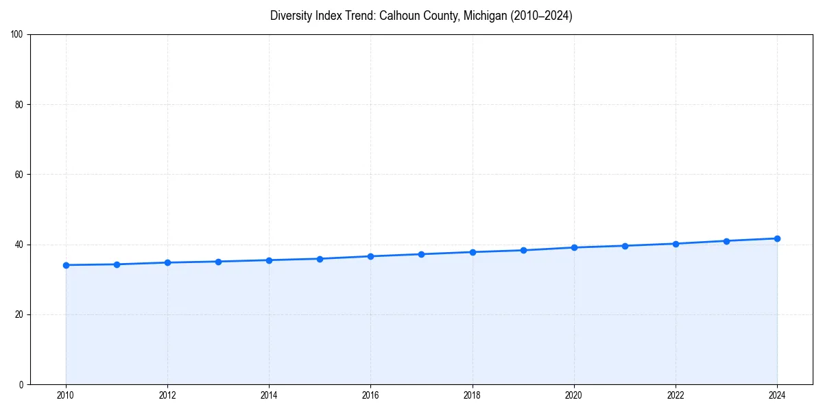Line chart showing diversity index trends for 