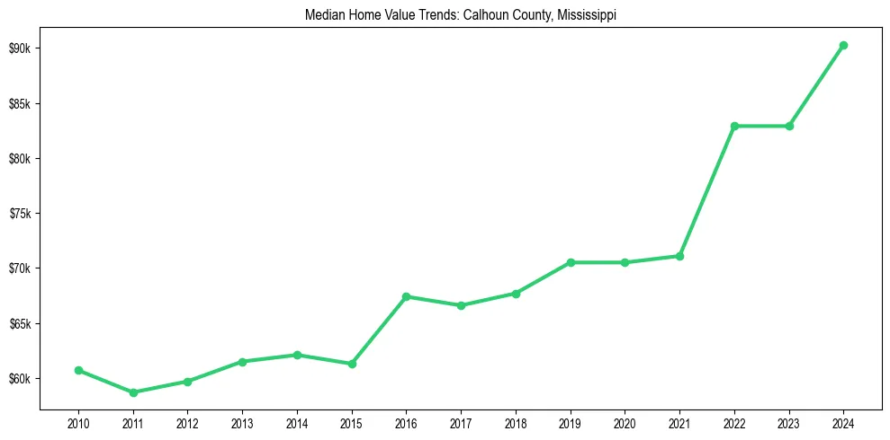 Median property value trends in 