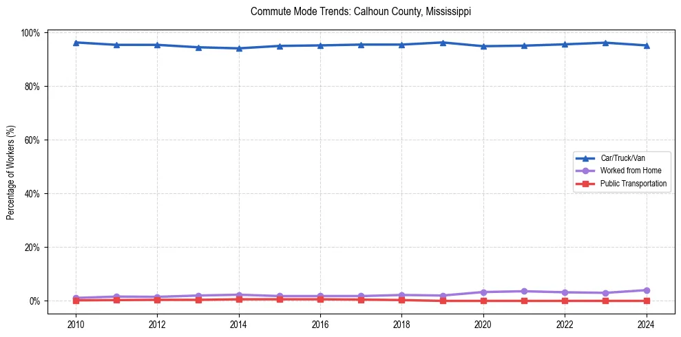 Transportation trends in Calhoun County, Mississippi