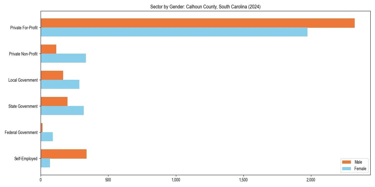 Employment sector breakdown by gender in 