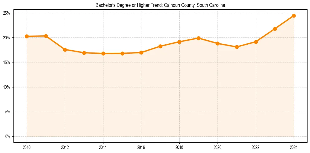 Trend chart showing bachelor degree growth in 