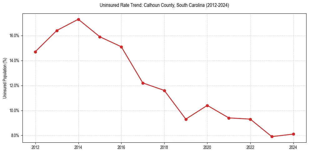 Uninsured trend chart for Calhoun County, South Carolina