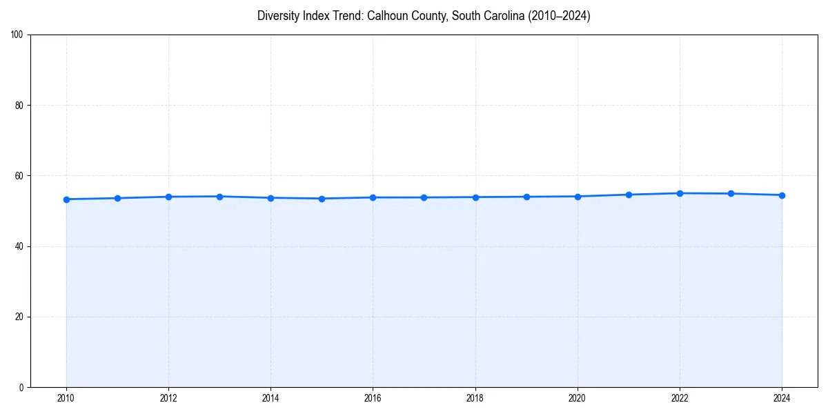 Line chart showing diversity index trends for 