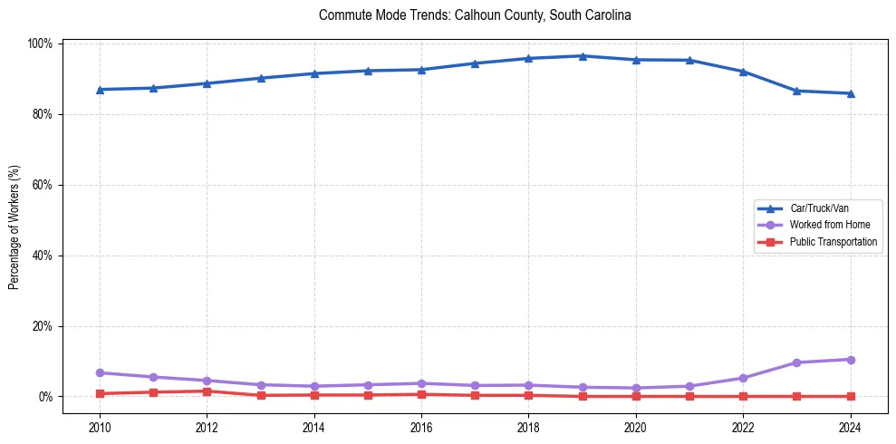 Transportation trends in Calhoun County, South Carolina
