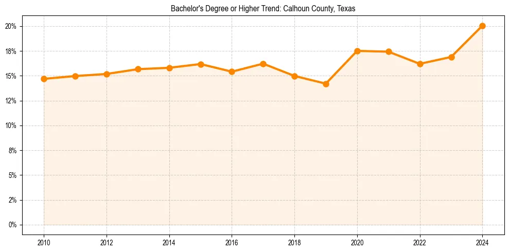 Trend chart showing bachelor degree growth in 