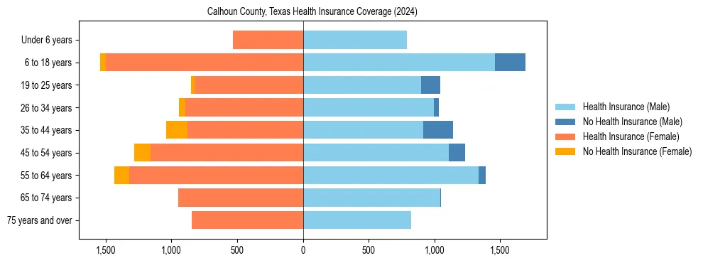 Health insurance pyramid for Calhoun County, Texas