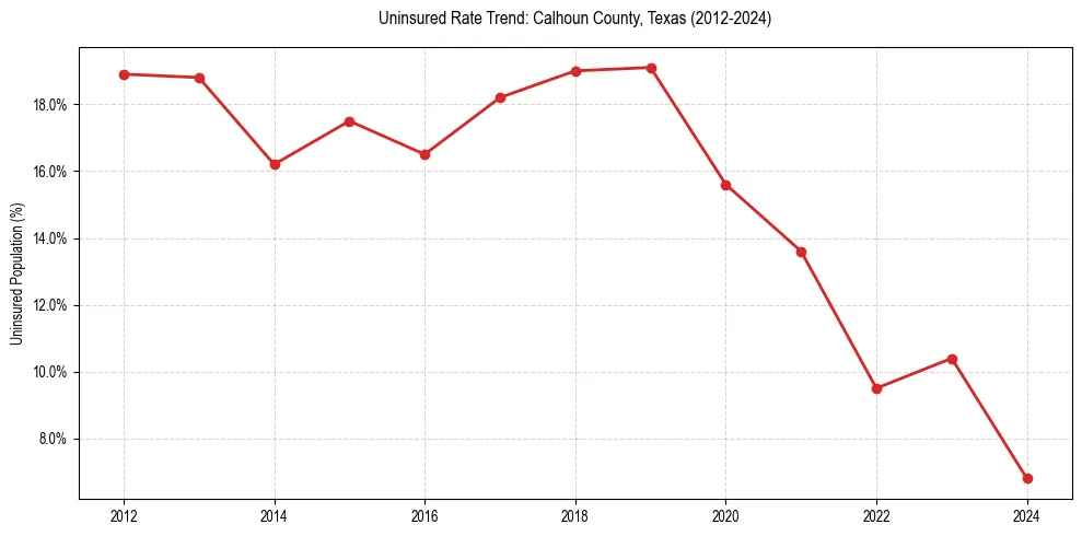 Uninsured trend chart for Calhoun County, Texas