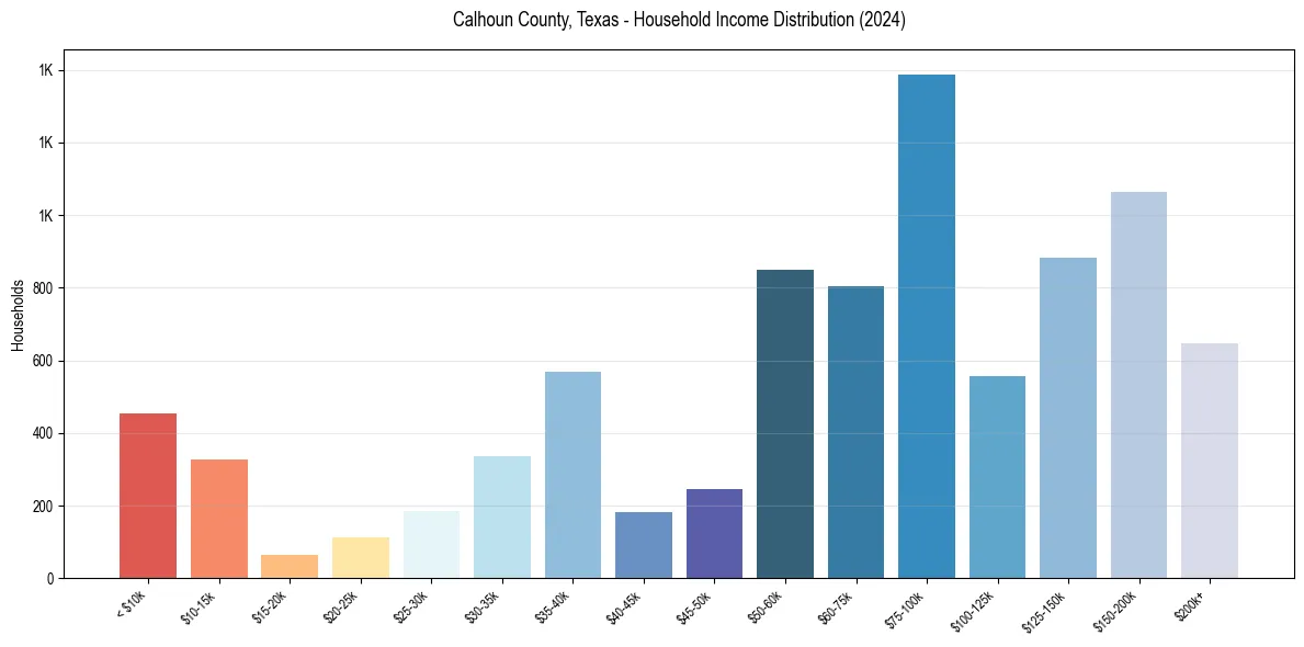Income Distribution for 