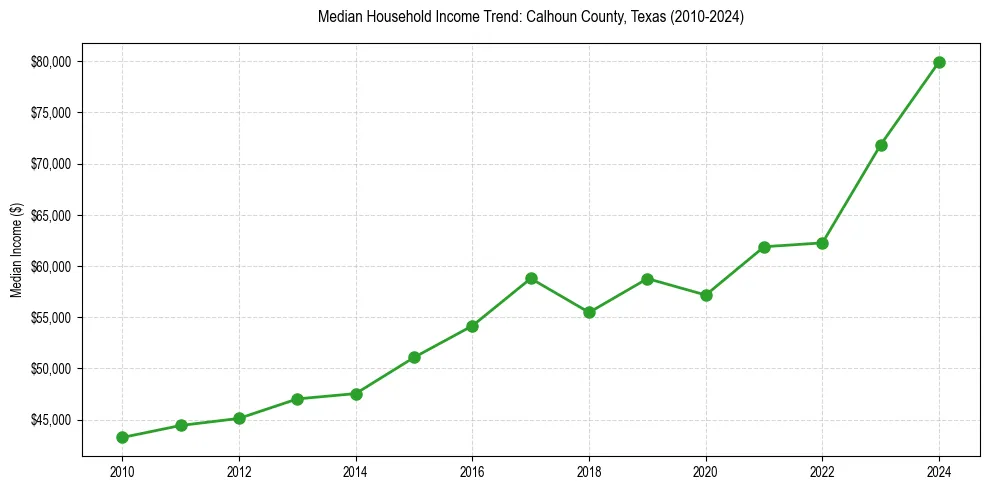 Income trend for 