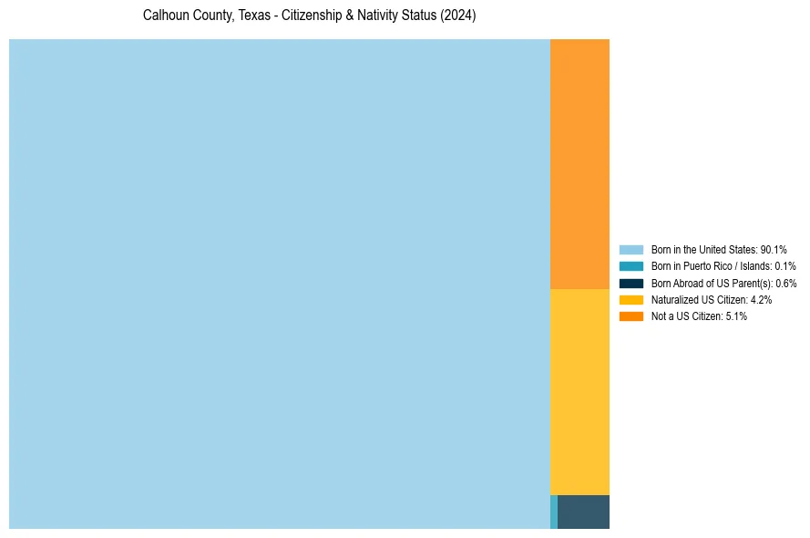 Nativity Treemap for 