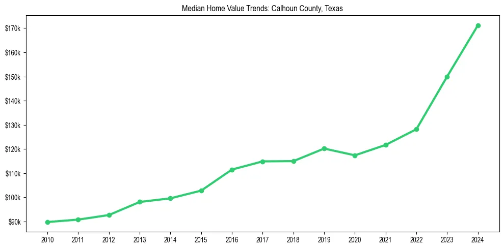 Median property value trends in 