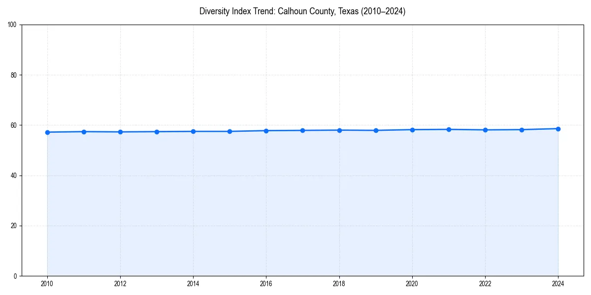 Line chart showing diversity index trends for 
