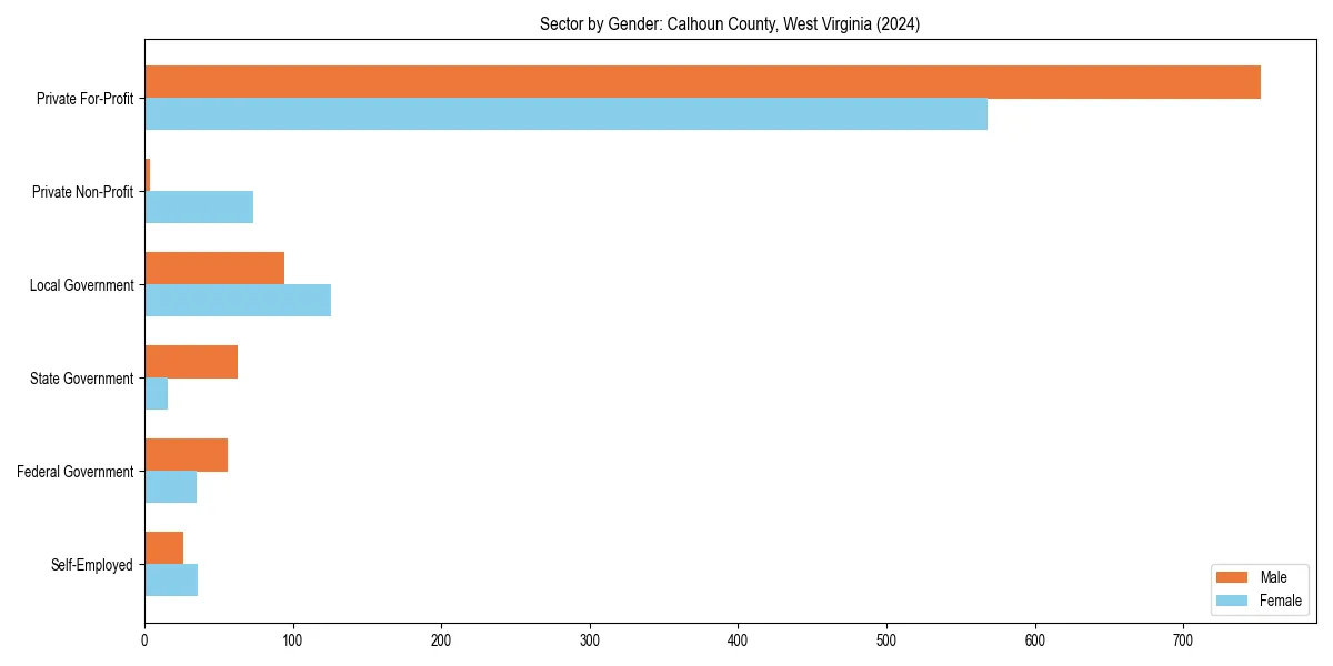 Employment sector breakdown by gender in 