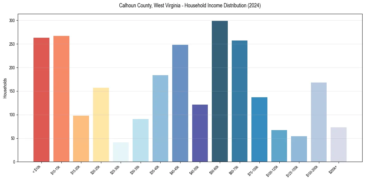 Income Distribution for 
