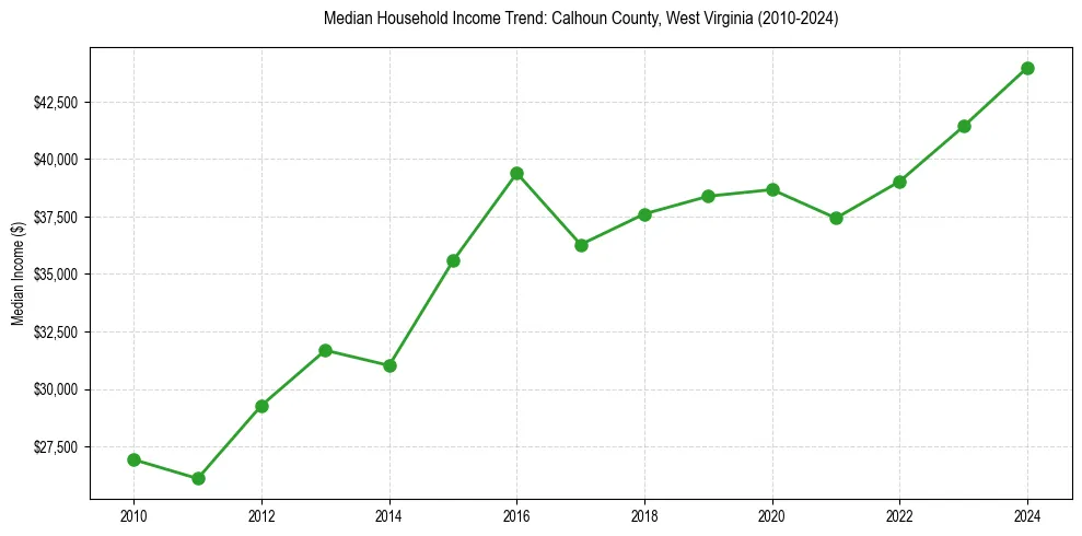 Income trend for 