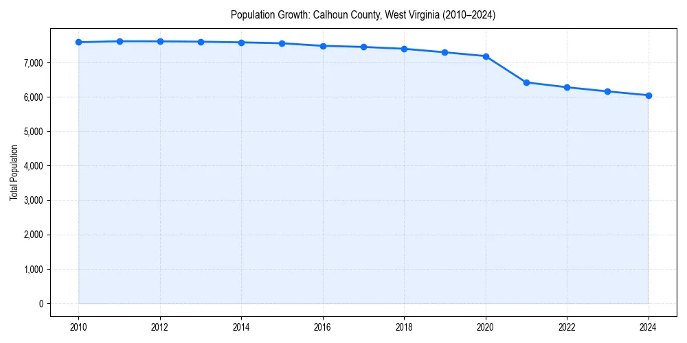 Population trends in 