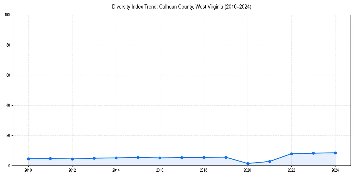 Line chart showing diversity index trends for 