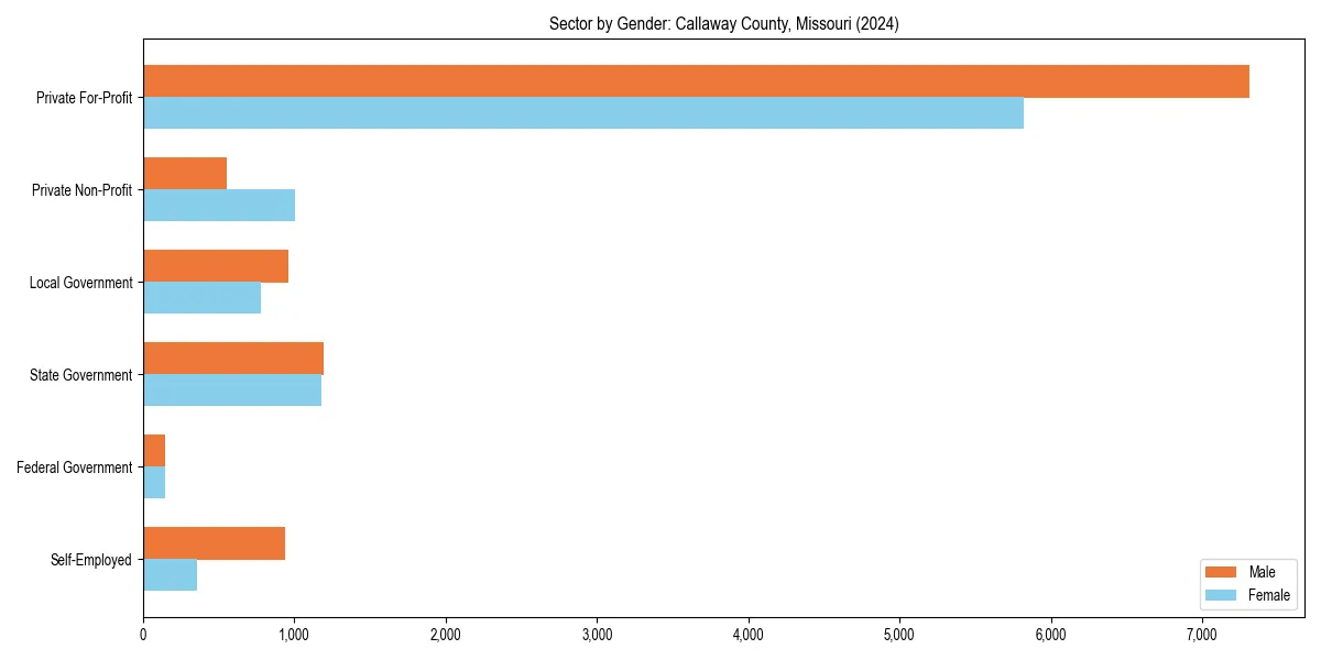Employment sector breakdown by gender in 
