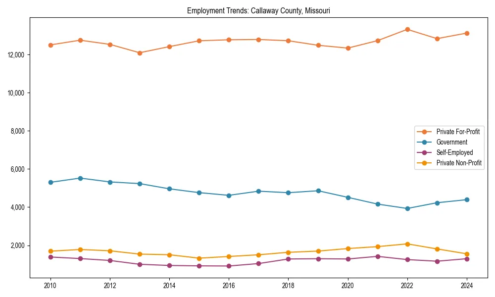 Long-term employment trends in 