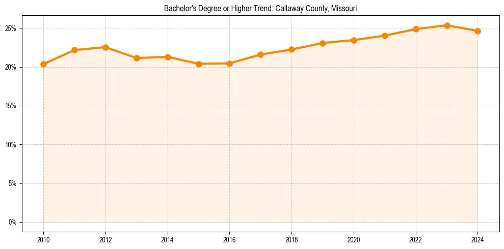 Trend chart showing bachelor degree growth in 