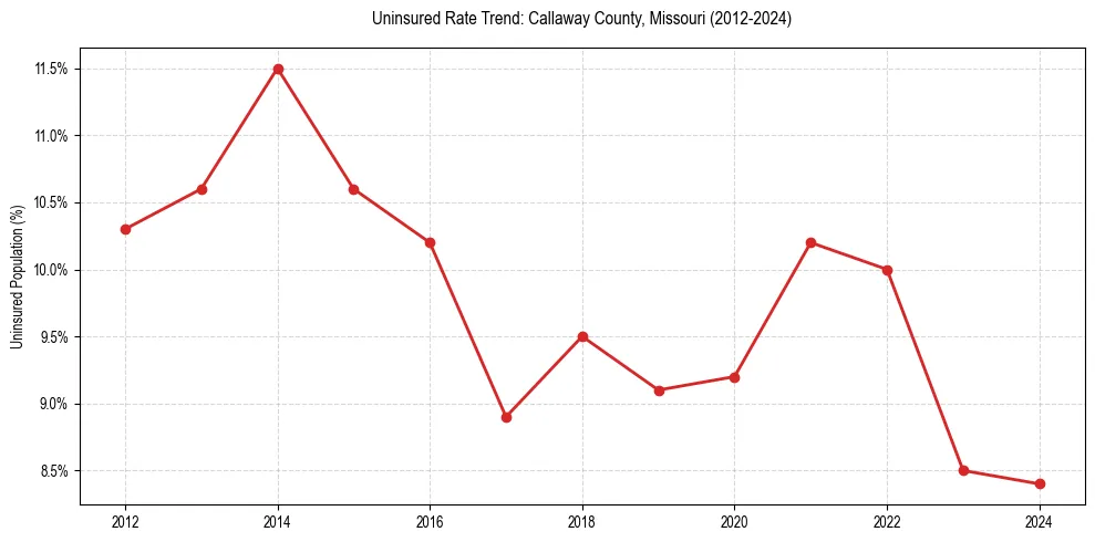 Uninsured trend chart for Callaway County, Missouri