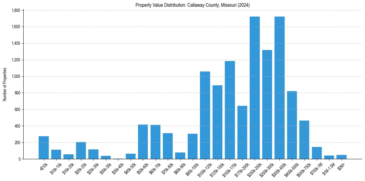 Value Distribution for 