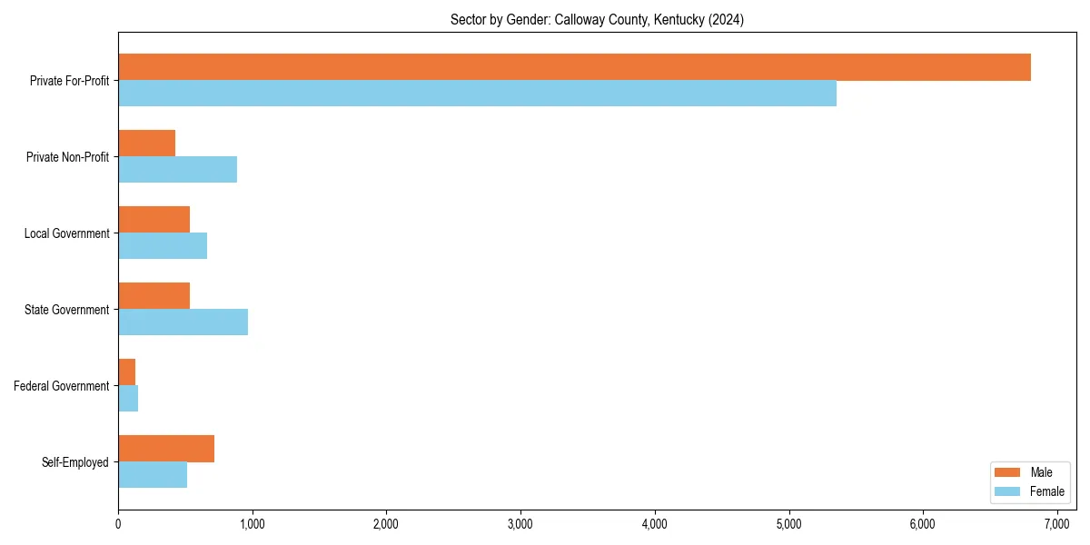 Employment sector breakdown by gender in 