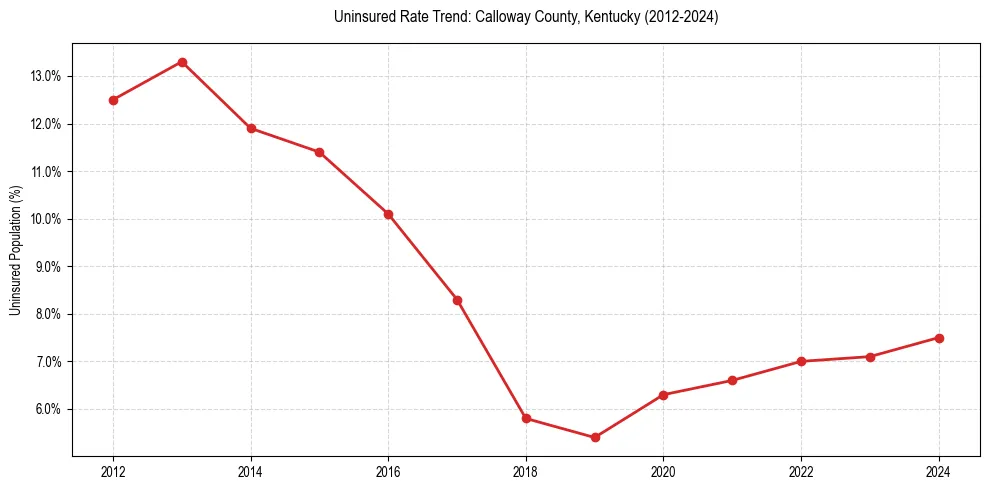 Uninsured trend chart for Calloway County, Kentucky