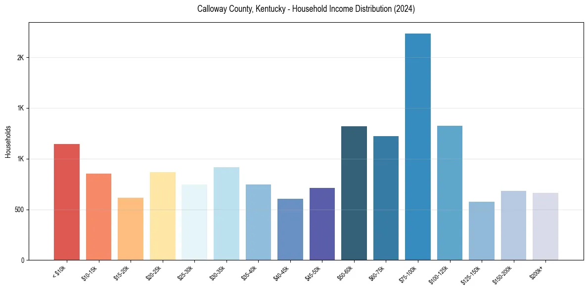 Income Distribution for 