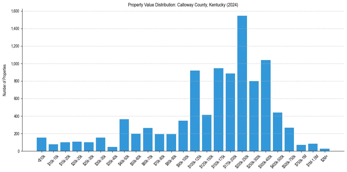 Value Distribution for 