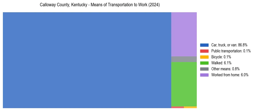 Commute modes in Calloway County, Kentucky